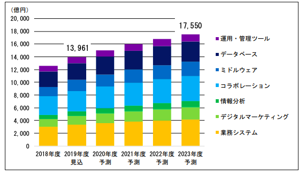 富士キメラ ソフトウエア パッケージ Saas の国内市場 23年度は39 4 増の1兆7550億円と予測 オートメーション新聞web