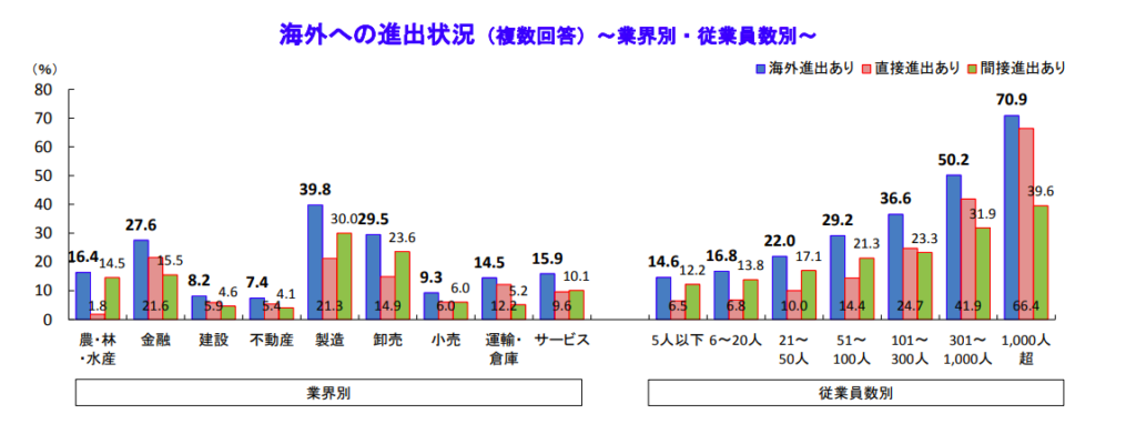 企業の24 7 が海外に進出 帝国データバンク 海外進出に関する企業の意識調査を発表 オートメーション新聞web