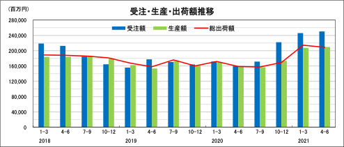 日本ロボット呼応業界 21年4 6月期ロボット統計 急回復が鮮明 18年を上回るペースで推移 過去最高への期待も オートメーション新聞web