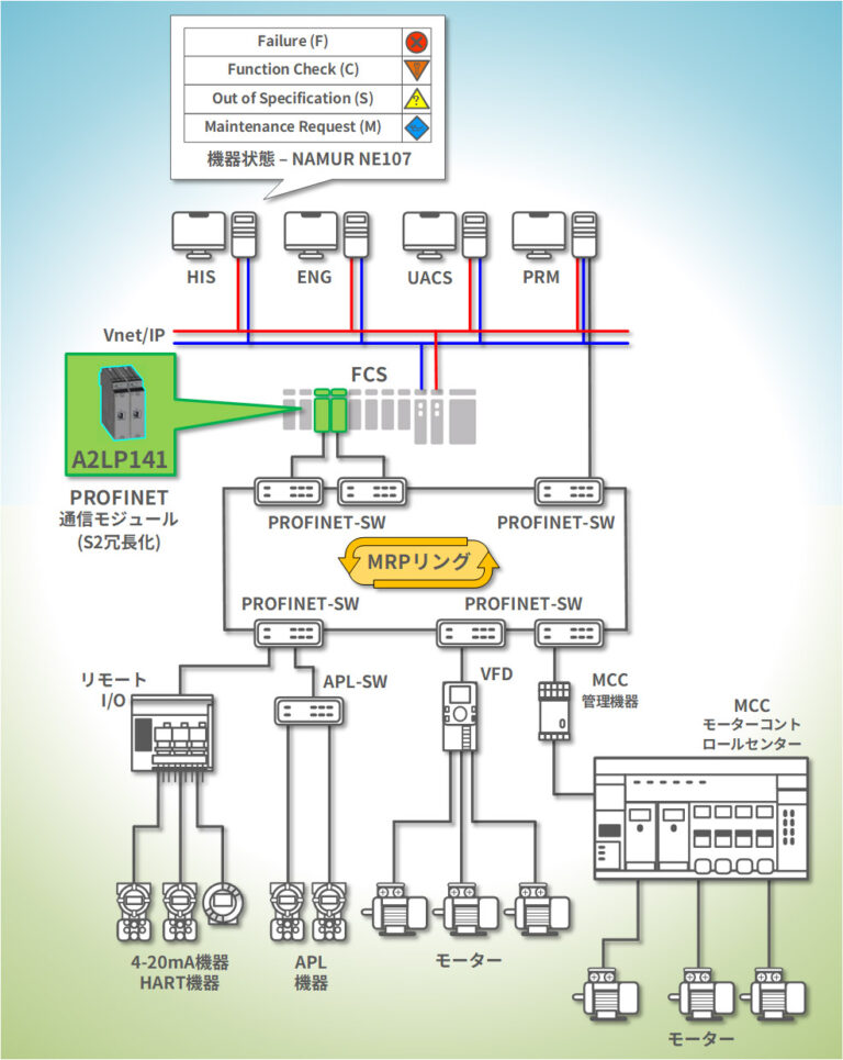 横河電機、統合生産制御システム 「CENTUM VP」機能強化 PROFINET対応強化など│オートメーション新聞WEB