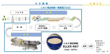 大王製紙、愛媛県四国中央市の三島工場にセルロースナノファイバー複合樹脂の商用プラントを設置