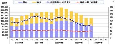 NECA、電気制御機器出荷統計 前年割れで厳しさ続くも、前期比増で底を脱したか