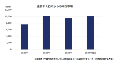 富士経済、FAロボット中国市場調査 2024年に市場回復へ　ローエンド製品で中国メーカー伸長