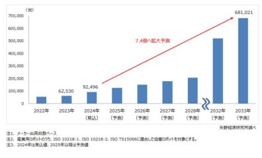 矢野経済研究所、協働ロボット世界市場調査2024 今後10年で出荷台数は7.4倍に 世界的な人手不足により採用増 メーカー各社も生産能力を増強