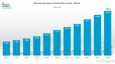 世界の工場で稼働中のロボットは400万台を突破 国際ロボット連盟「ワールドロボティクス2024」レポート