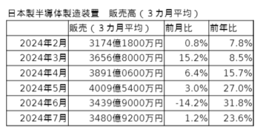 SEAJ、2024年7月度 日本製半導体製造装置 販売高 前年2割増の3480億9200万円に