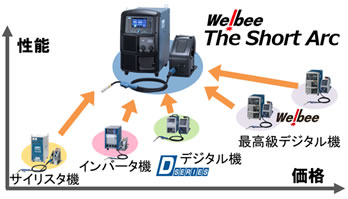 ダイヘン、ハイエンド溶接機「Welbee The Short Arc」発売。主力の350A半自動溶接機種を1機種に統合