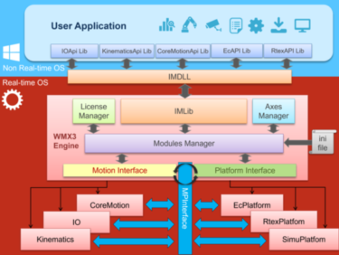 モベンシス、ソフトモーションコントローラ「WMX3」新バージョンをリリース EtherCAT通信で62.5us通信周期に対応