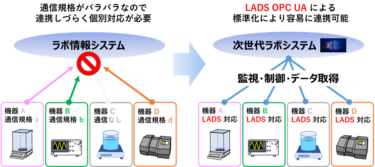 次世代ラボ、ラボオートメーション向け通信標準化の第一歩 三菱ケミカルとJAIMA、通信規格としてLADS OPC UAのPoCを実施