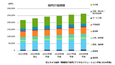 富士キメラ総研、IT・DX関連投資額調査 2028年度にIT投資額は26兆4447億円、うちDX関連は6兆8730億円に