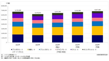 2024年 小型モータ世界出荷数は約64億個に　自動化とAIで成長続く