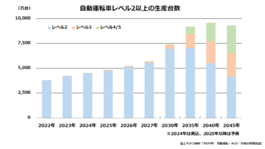 2045年の自動運転車の生産台数予測 レベル３車両2409万台、レベル4/5車両は2793万台 レベル３以上が生産台数の過半数に