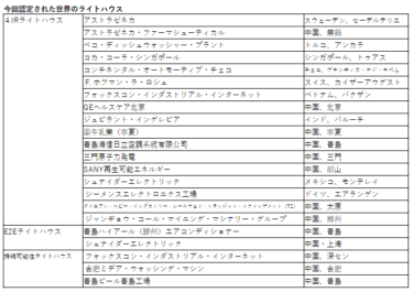 製造業の変革の指針となる先進的な工場「ライトハウス」2024年は19工場、持続可能性版にも3工場が認定 世界で172工場に広がる