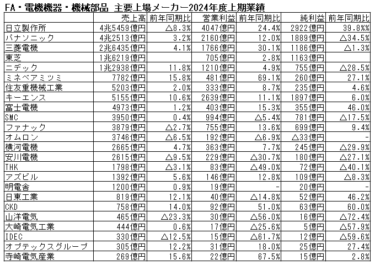 FA・電機機器、機械部品 主要メーカー　2024年度上期決算まとめ 前年の反動で厳しい状況続く　下期以降に期待 計画比は上回り、受注も回復傾向