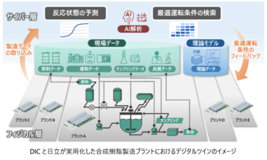 DICと日立、合成樹脂製造プラント運転自動化するデジタルツイン技術を実用化。1月に稼働開始