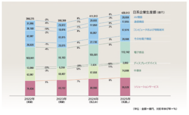 JEITA、電子情報産業の世界生産見通し 2025年に3兆9909億ドルに　DXやAI関連需要が後押し