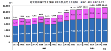 JEMIMA、2024〜2028年度 電気計測器の中期見通し 国内売上＋輸出＋海外拠点売上で1兆円を突破 1.5%の成長率で拡大 SDGs、生成AI関連投資が後押し