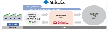 ロックウェル・オートメーション、福島県白河市の住友ゴム工業白河工場にMESを実装