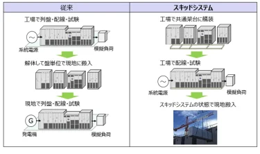 富士電機、配電盤と電源装置の生産能力拡大に向け神戸工場の生産棟を拡大