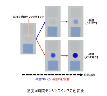 日立産機システム、温度×時間センシングインクを使った食品品質可視化ソリューション提供開始